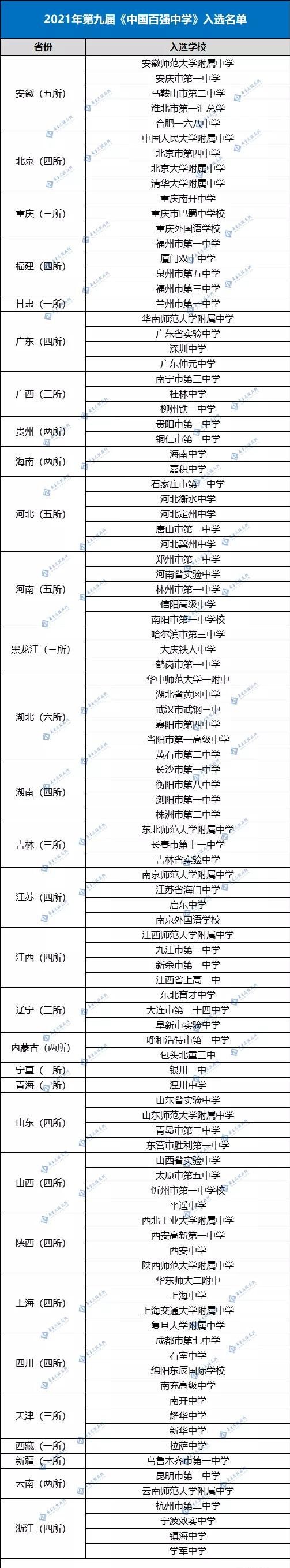 最好的初中学校排行榜（中国百强中学新鲜出炉）