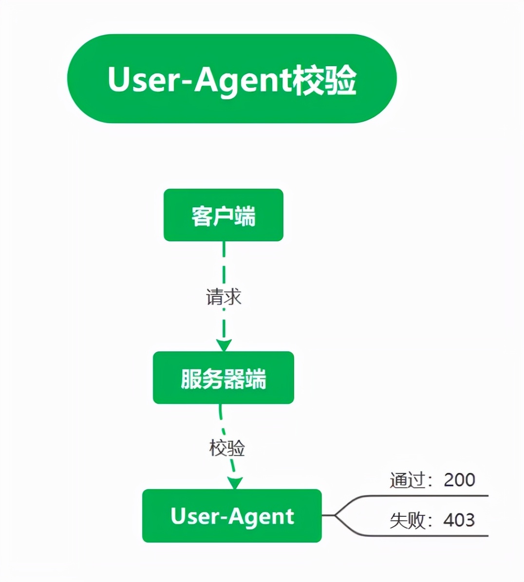 「数据分析」2种常见的反爬虫策略，信息验证和动态反爬虫