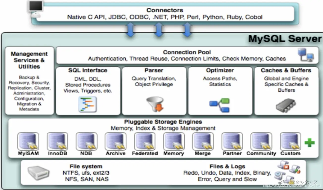 MySQL数据库体系机构基本介绍！MySQL中四种主要的存储引擎