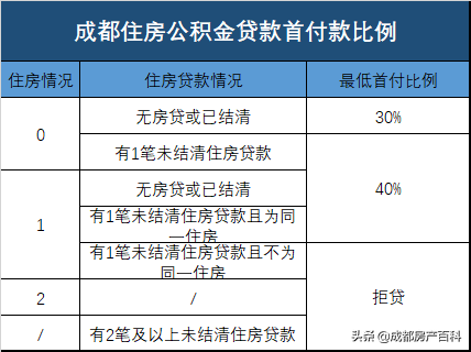 购房干货10:成都2022年最新按揭购房政策汇总