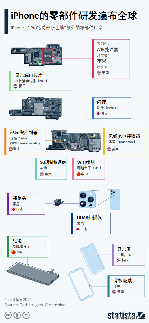 一图看懂iPhone 13 Pro的全球研发链