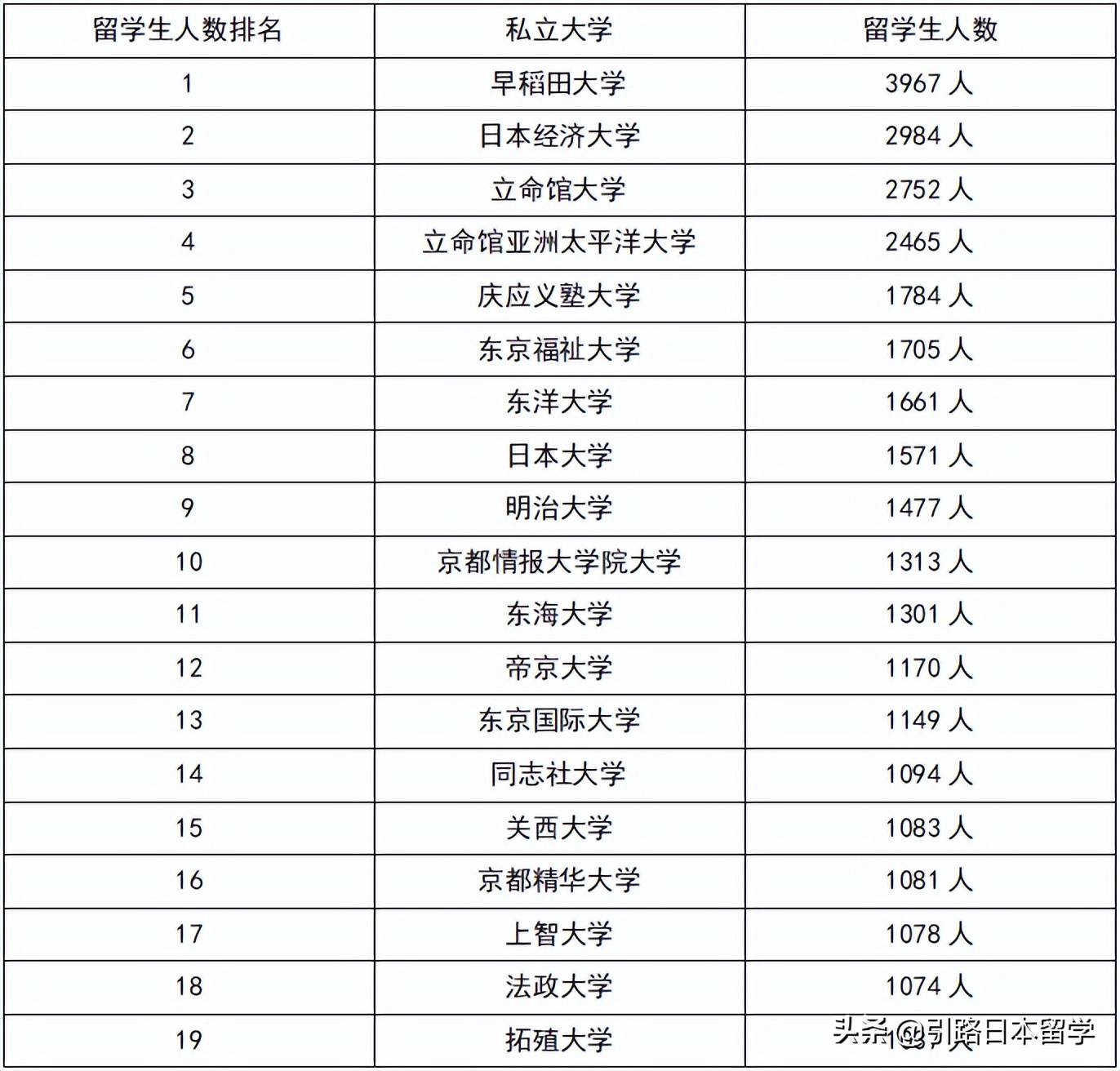 ​日本这些大学喜欢招留学生，附留学生人数最多的 30 所日本高校名单