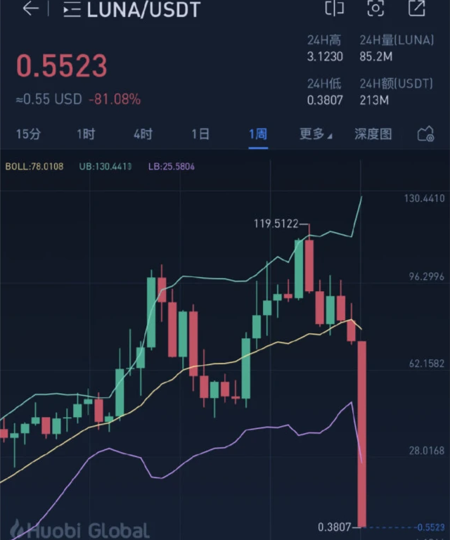 虚拟货币一夜之间暴跌超过90%，背后发生了什么？