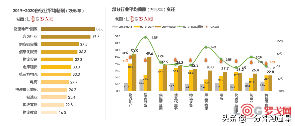 物流不等于快递，你误解的物流管理究竟是什么？不要错过黄金行业