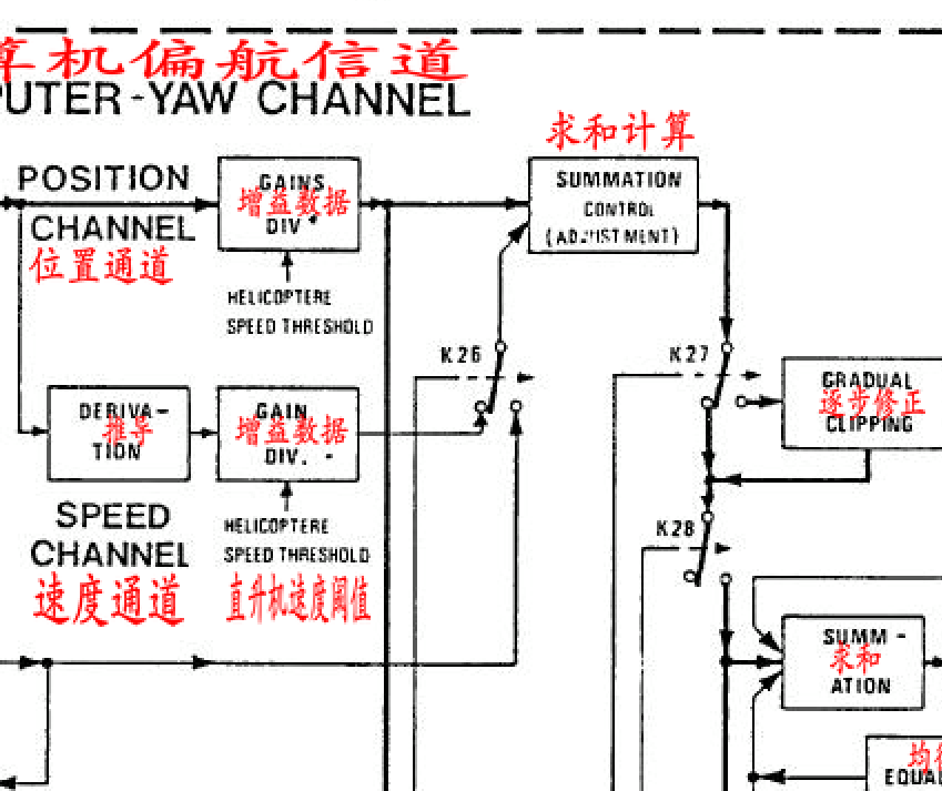 直升机机载电子设备AP 145自动驾驶计算机工作原理-I