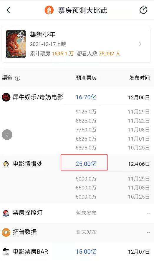 2021评分最高十大华语电影，《长津湖》第8，《你好李焕英》第4