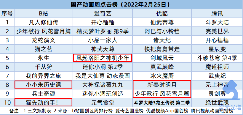 腾讯18亿元买影视版权，B站投资《拳皇》手游研发商 | 次元周汇