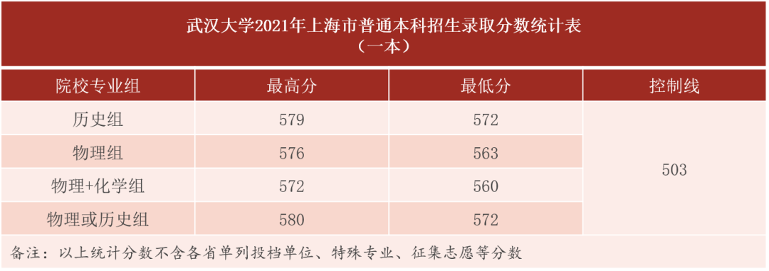 刚刚，湖北省2022高考分数线发布！多少分能上武汉大学？