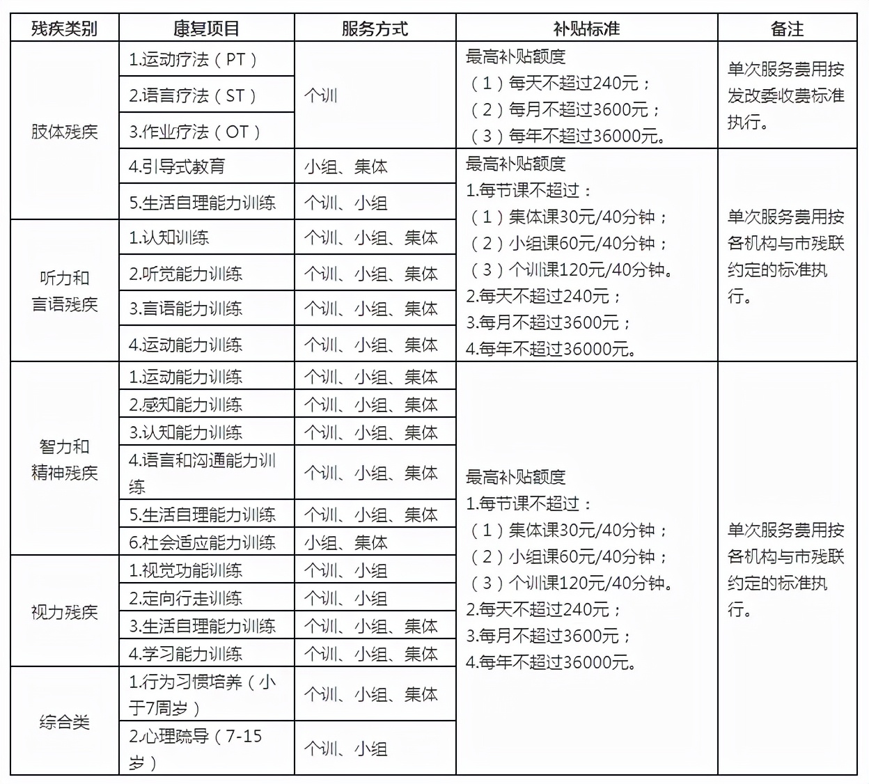 收藏！最新孤独症康复补贴标准（全国汇总）