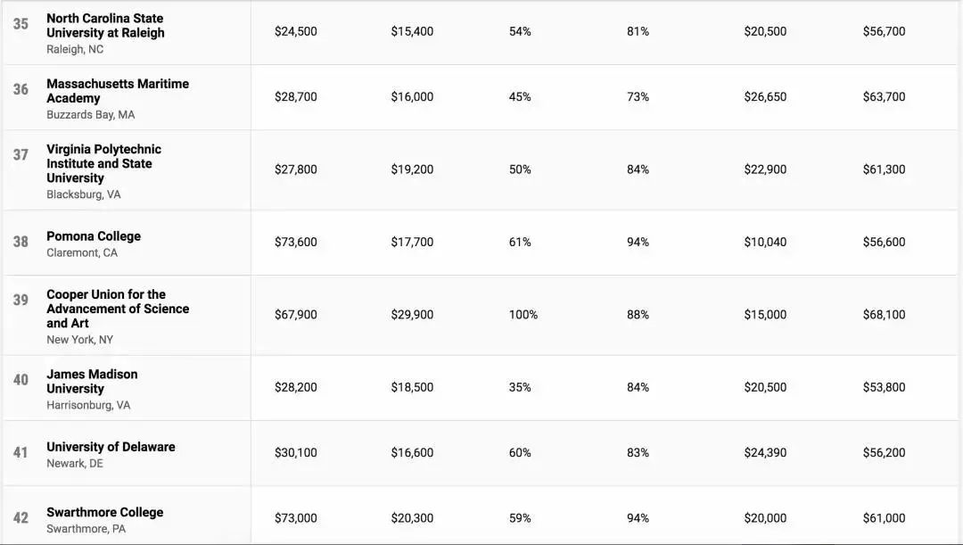 2022《Money》美国大学性价比排名发布！麻省理工居然夺冠