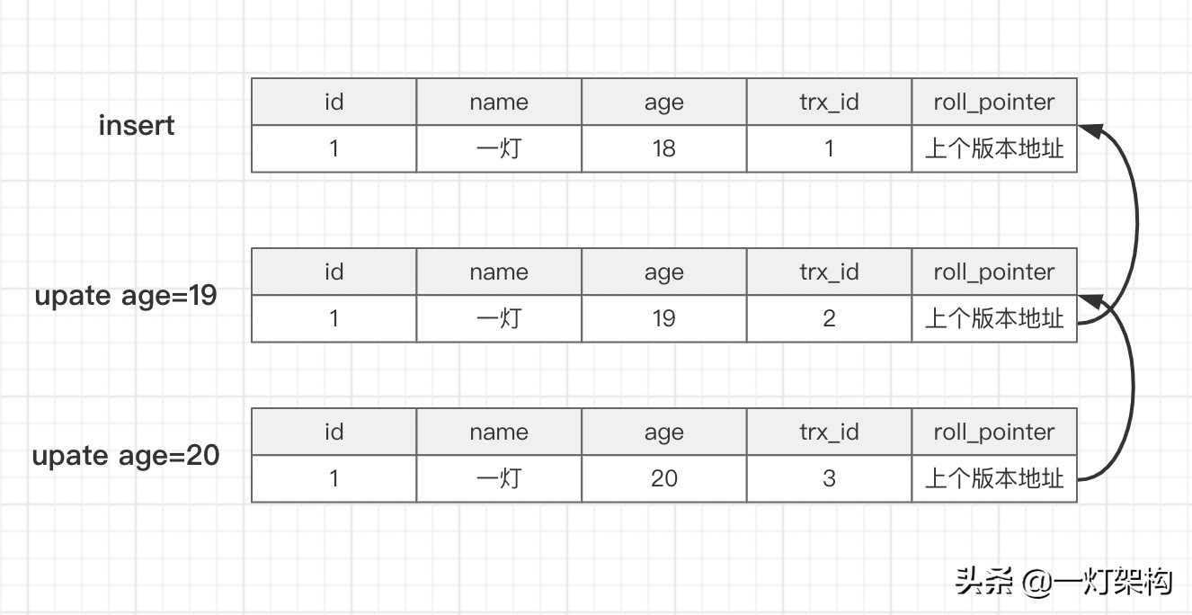 彻底搞懂三大MySQL日志，Redo Log、Undo Log、Bin Log