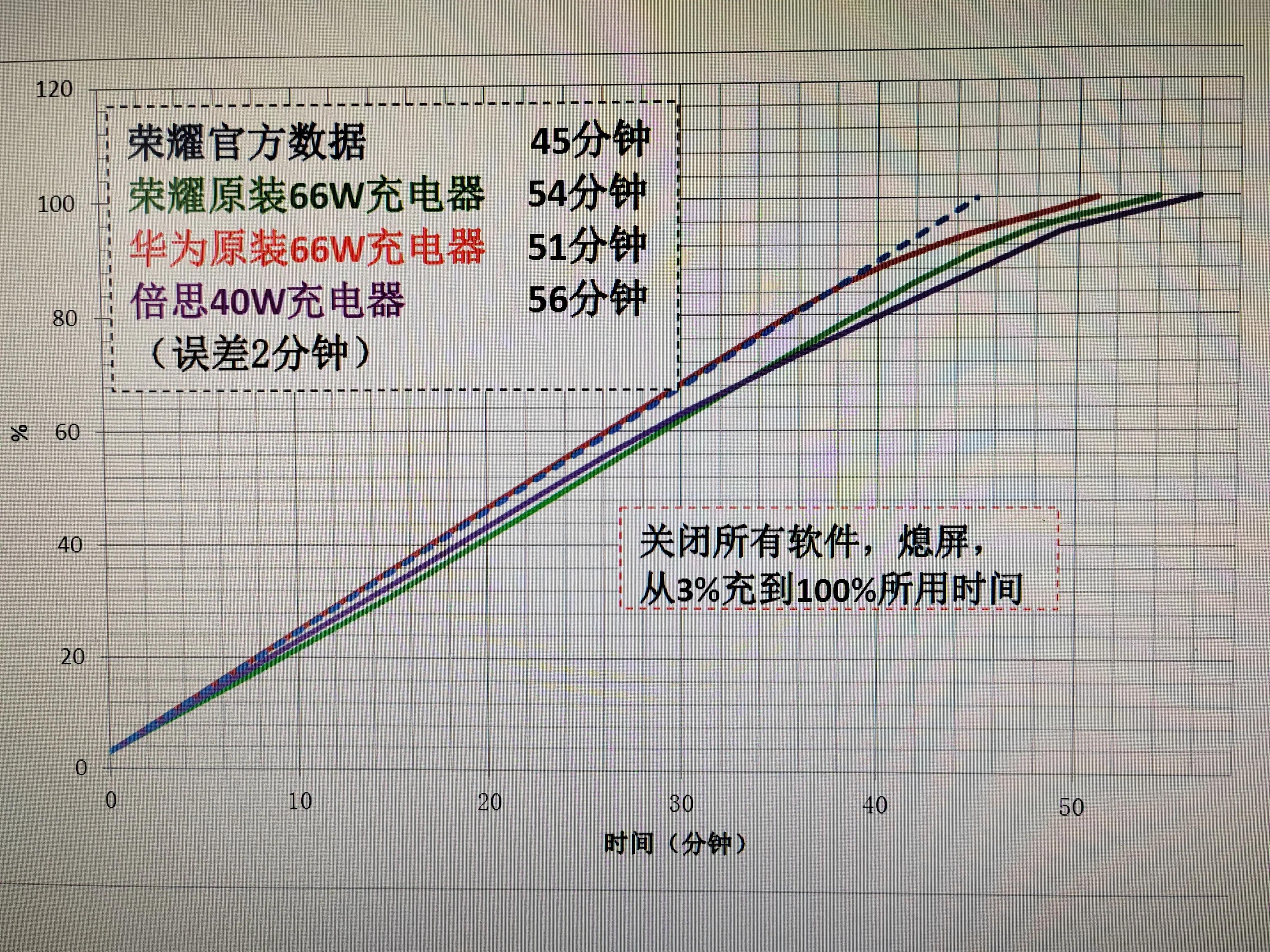 荣耀70手机充电对比