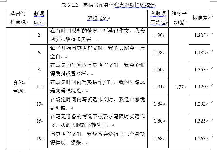 初中生英语写作焦虑现状及对写作教学的启示