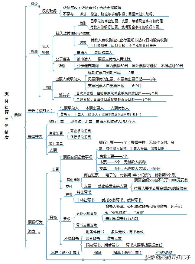 “鬼才”王会计，熬夜整理了77张初级会计思维导图！分享学习