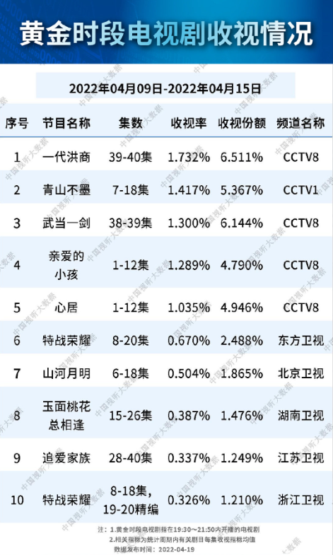 电视剧收视率排行榜实时查询（总局公布收视榜）