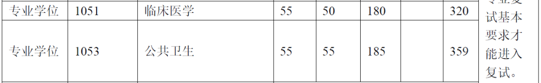 12所985医学院校公布复试线！今年将有超300万考生落榜…