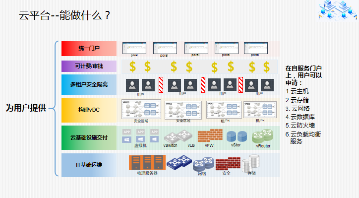 大型传统企业数字化转型之云平台建设