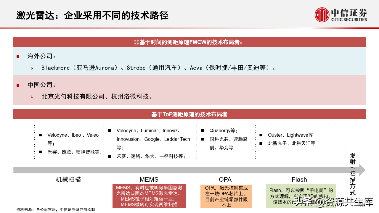 2022年智能汽车&自动驾驶产业专题报告（385页）