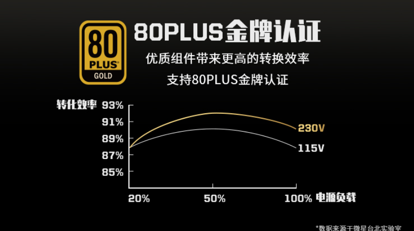 为什么要买80PLUS认证电源？装机如何选电源，这篇文章告诉你