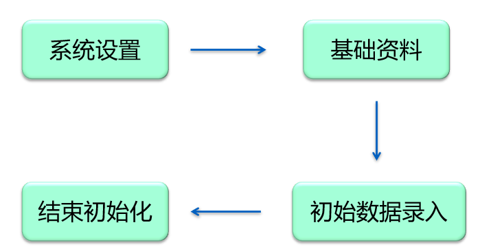 金蝶KIS专业版操作流程大全，从建账到结账都有，建议收藏