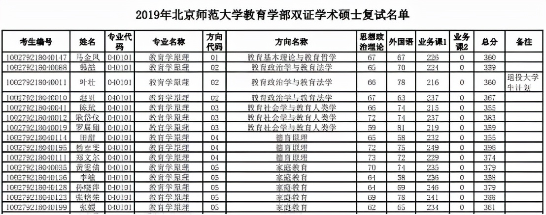 专业分析：北师大排名第一的这个专业报录比超过50:1
