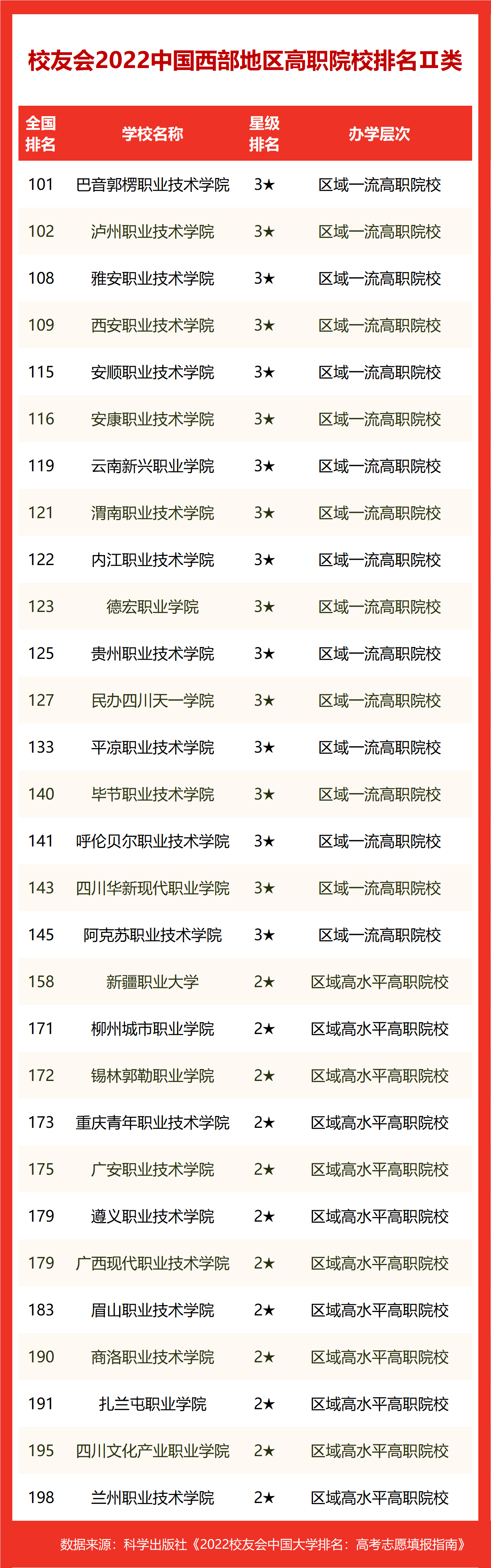 西部前10出炉(校友会2022中国西部地区大学排名，西安交大第1，昆明理工双非第1)