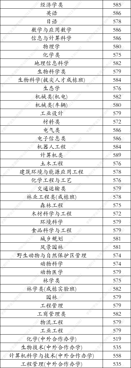 东北林业大学2021年在河北录取分数线（学思行线上高考志愿填报）
