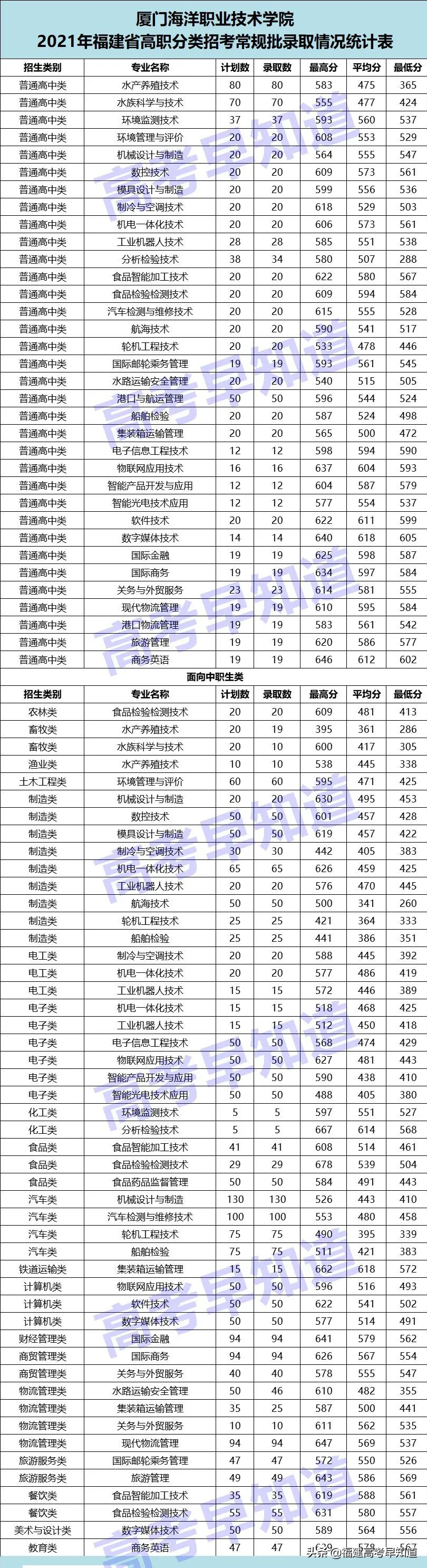 厦门这9所大学不能错过！高职分类220分就有机会读
