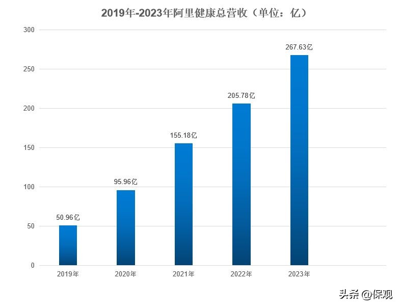 阿里健康发布2023年财报： 互联网医疗三巨头走上不同的道路