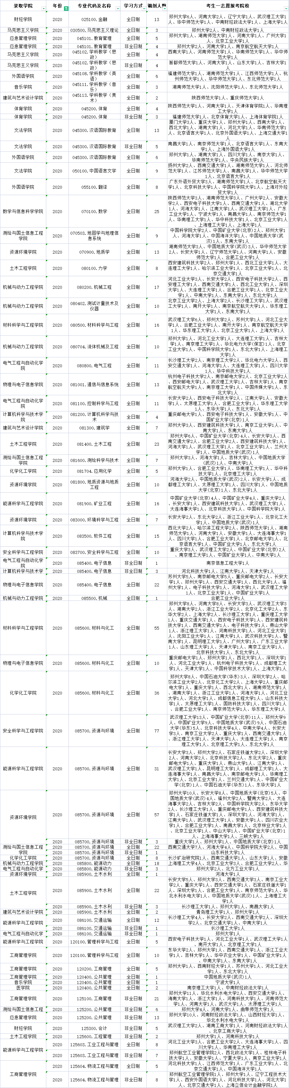 超详细！河南理工大学近三年调剂信息汇总及考生一志愿情况分析
