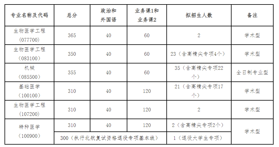 各学院复试分数线发布！！北京航空航天大学2022年硕士研究生招生