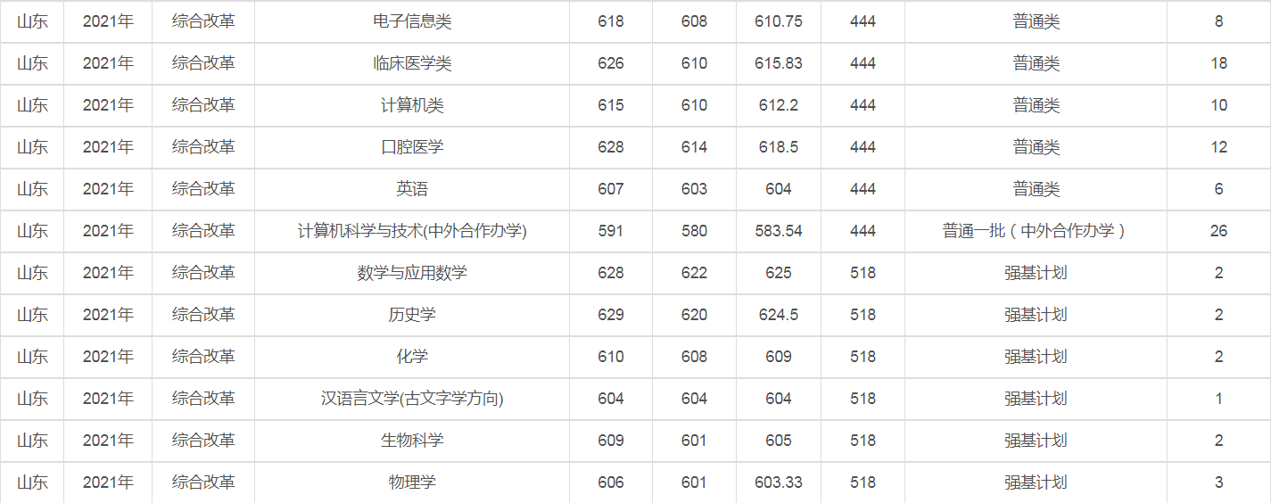 兰州大学是几本（2021年录取详情及简要分析）