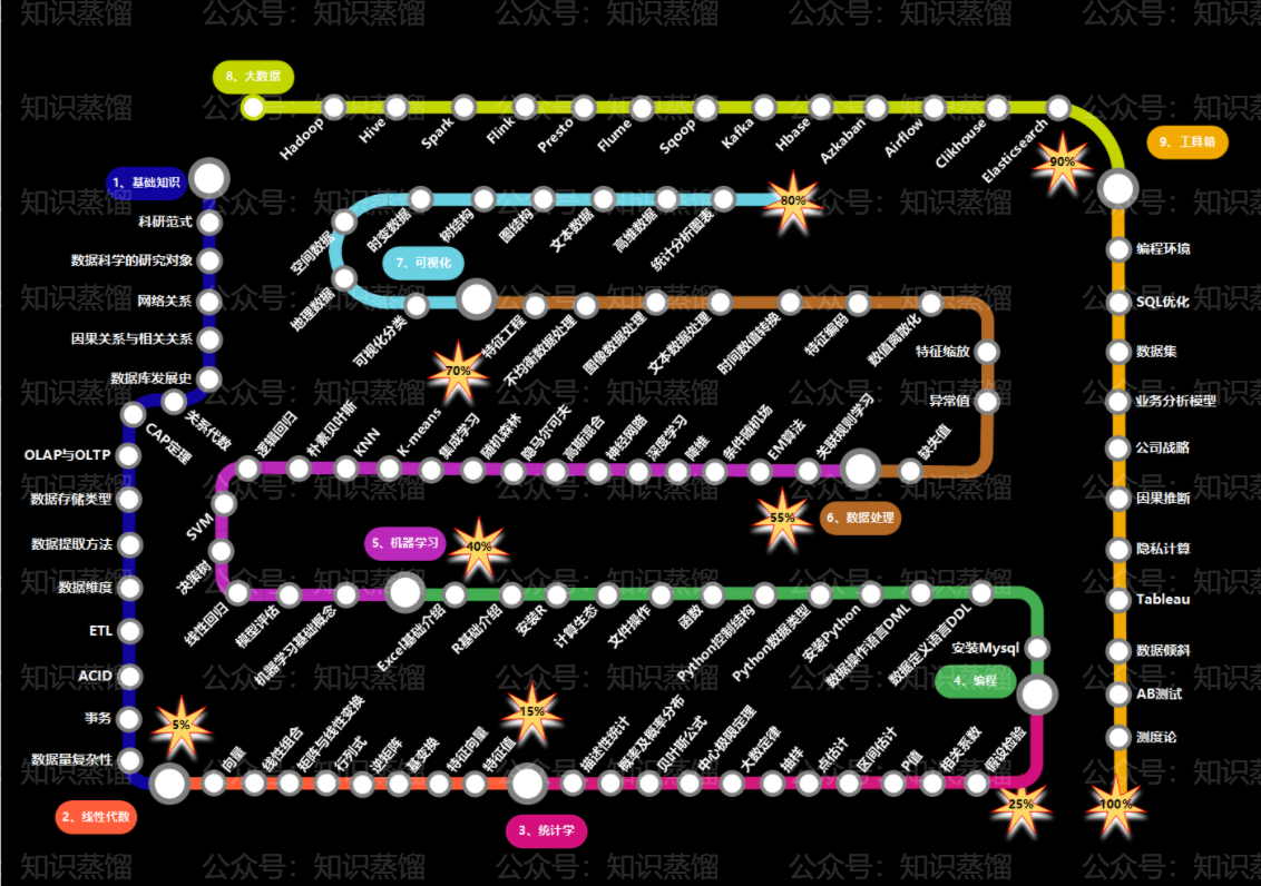 數據科學、數據工程學習路線