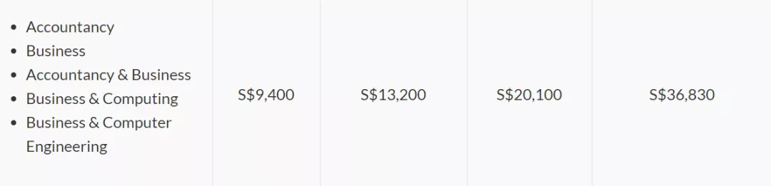 大学留学学费｜在新加坡读大学，一年要花多少钱？