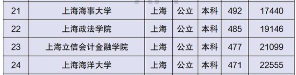 上海40所本科大学排名，共分6个档次，能考进前三档的都算学霸