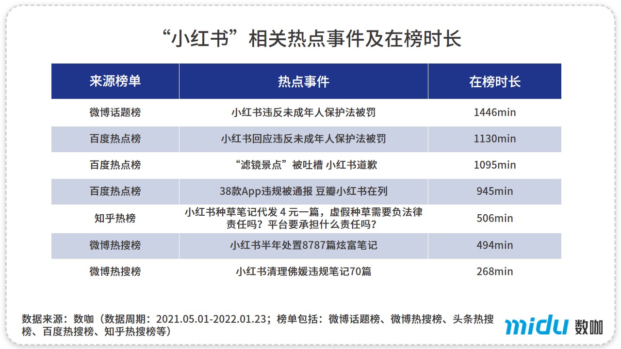 违反未成年人保护法被罚，小红书陷入“审核之困”？