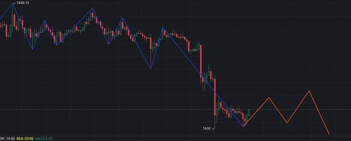 比特币预判的下跌如期而至，接下来会怎么走呢？
