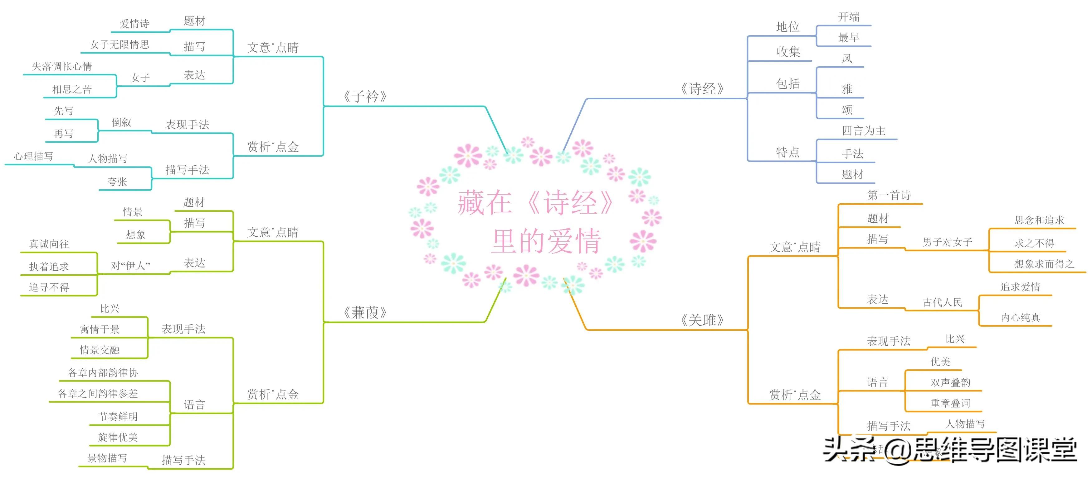 藏在《诗经》里的爱情——思维导图玩转《诗经》