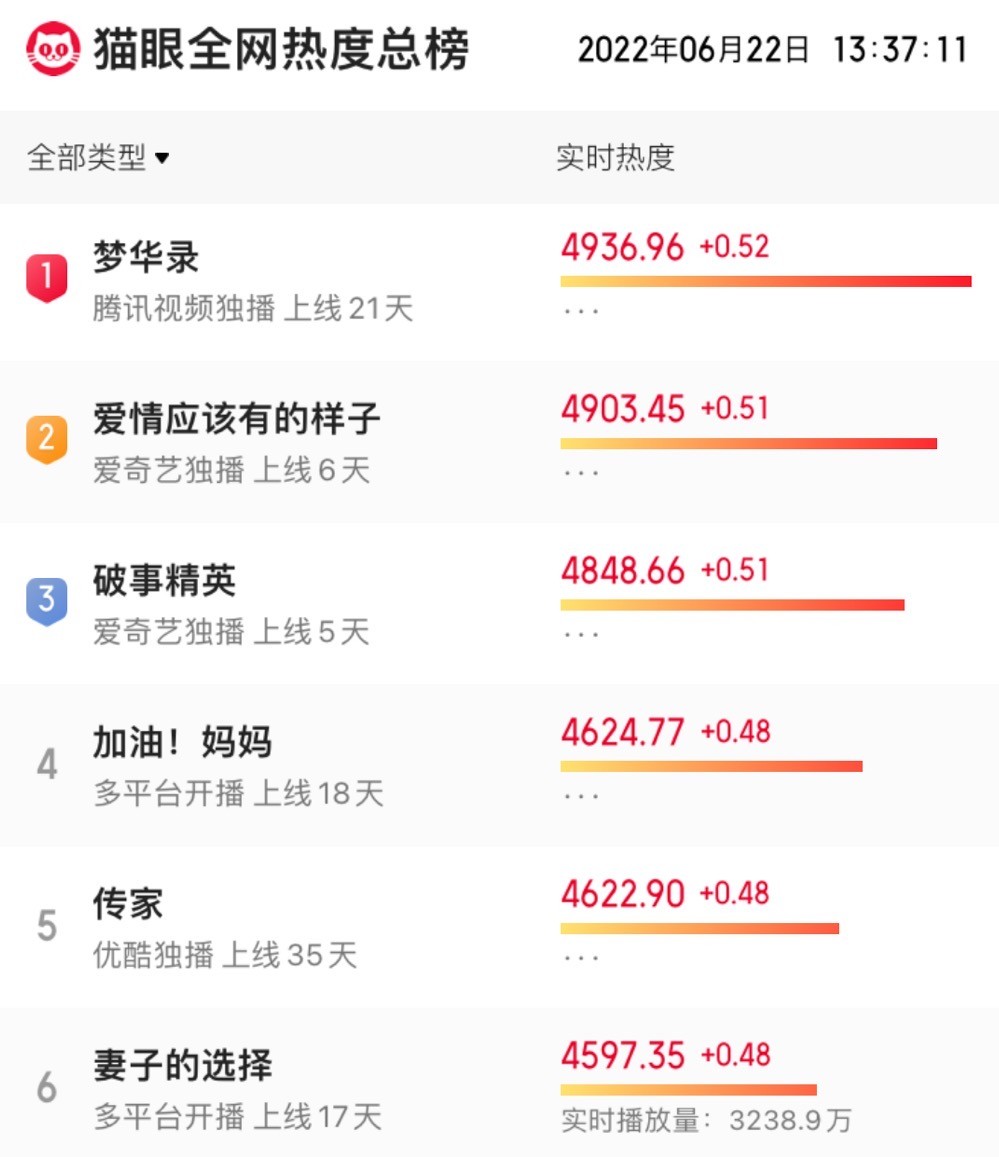 总局收视榜：《林深见鹿》未进前五，《警察荣誉》第四，第一凭啥