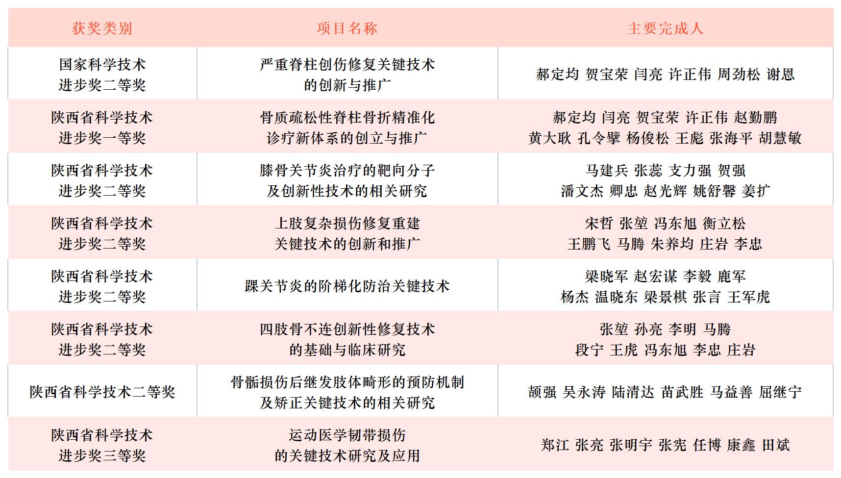 科技兴院铸辉煌 | 西安市红会医院科技大会（2018—2021）顺利召开