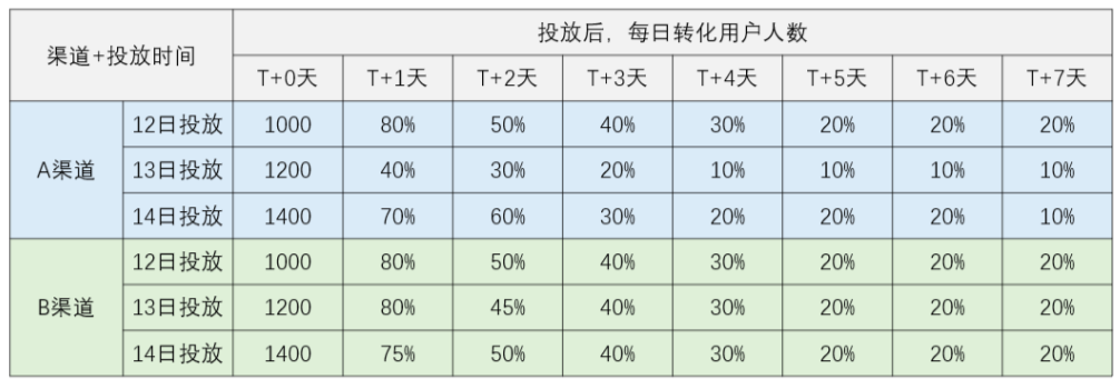 同期群分析到底是怎么一回事？有哪些商业应用？