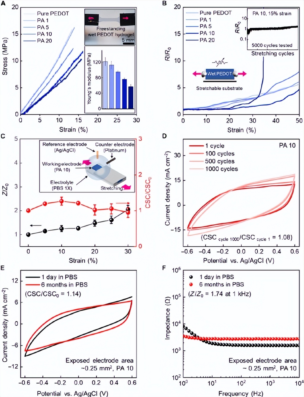 通过激光诱导相分离对高导电水凝胶进行数字选择性转换和图案化
