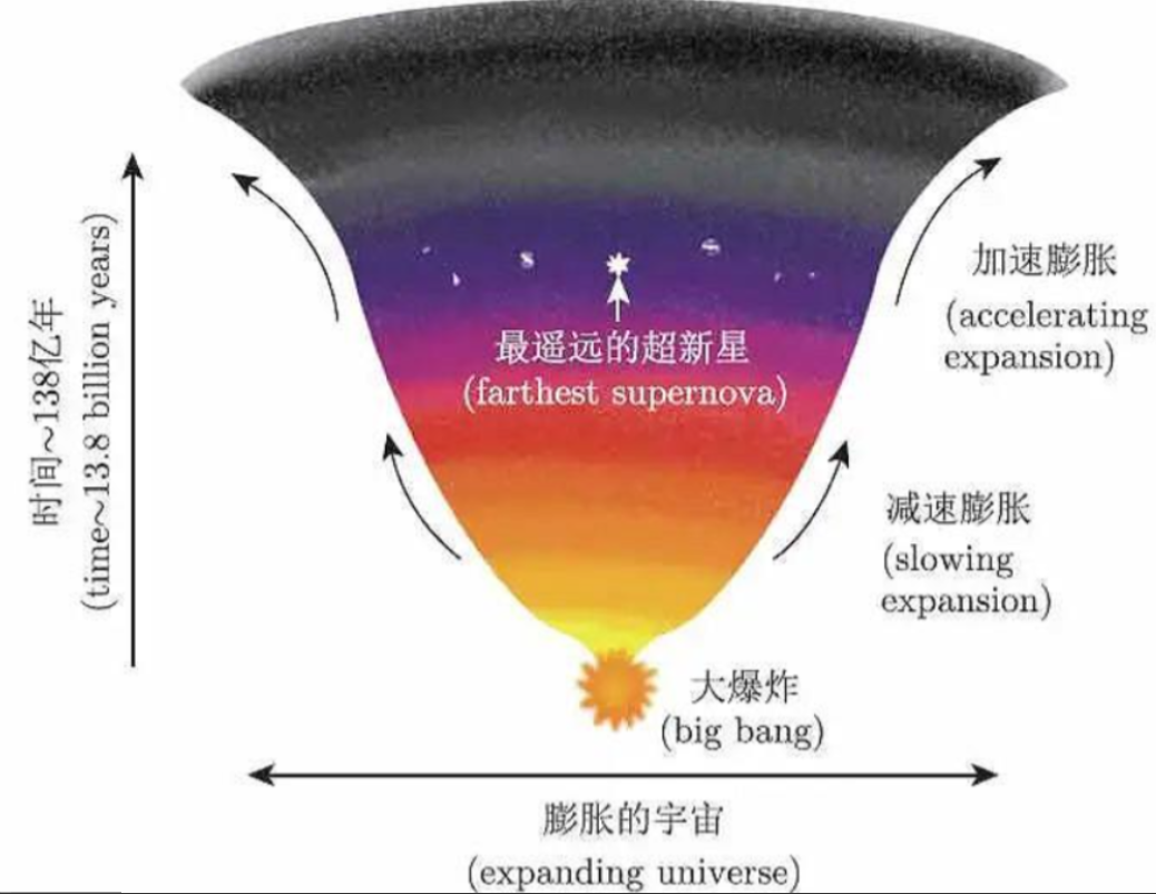 宇宙规模已达直径920亿光年，但与宇宙之外相比，其实它如同原子