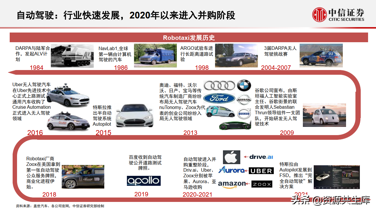 2022年智能汽车&自动驾驶产业专题报告（385页）