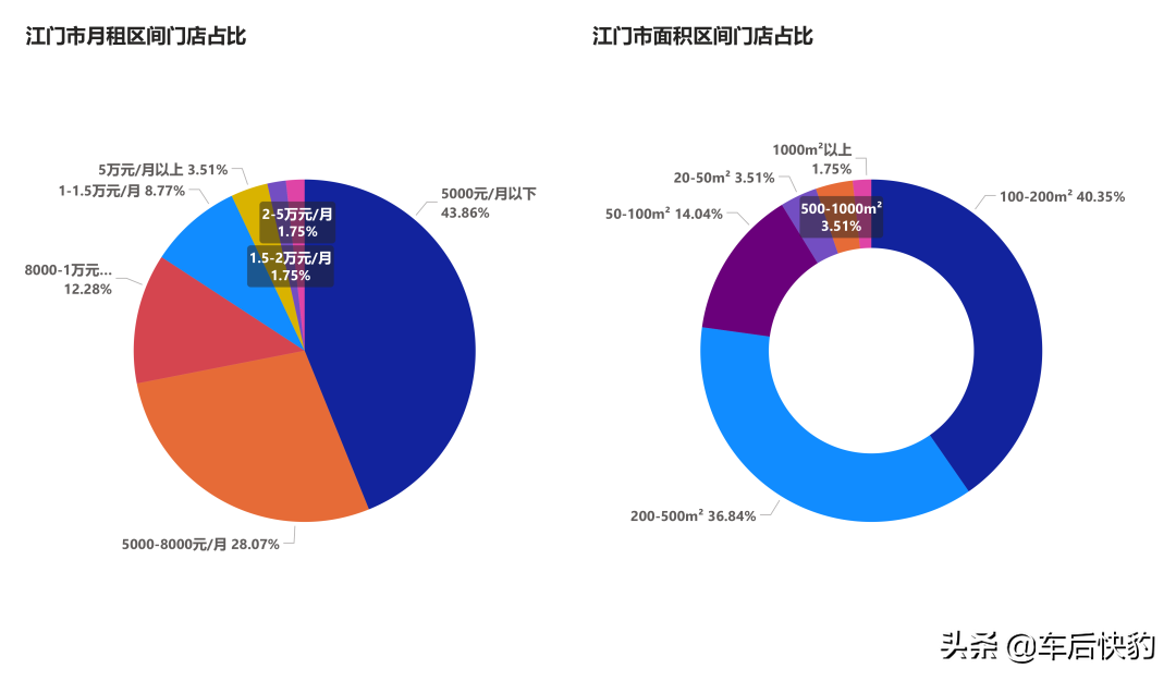 汽修美容开店｜大湾区各市租金&面积指南