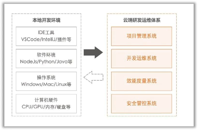 DevOps方法论掌握这四点，实践出真知