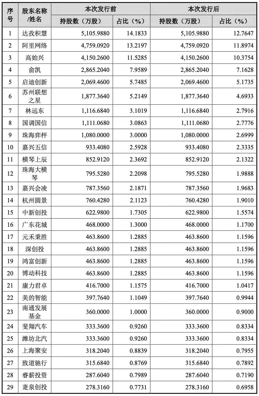 对话式AI公司思必驰递交招股书:三年亏损8亿 阿里为最大机构股东
