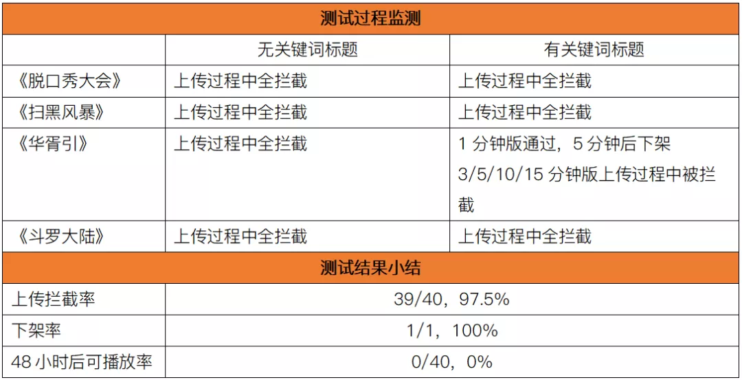 版权意识哪家强?11大中短视频平台横向测试
