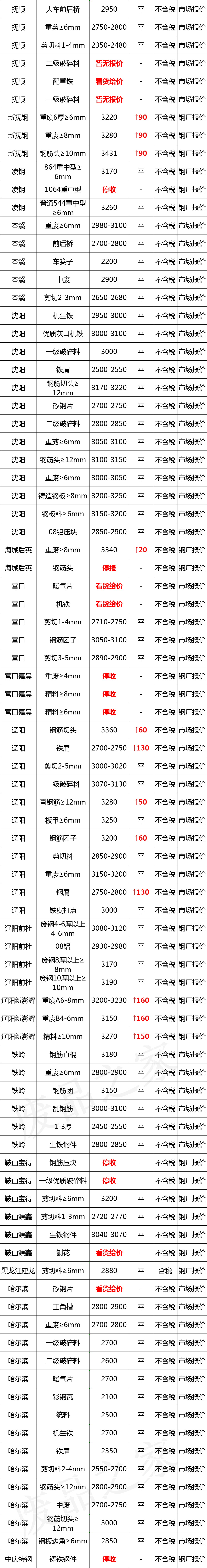 最新11月27日全国废钢铁价格汇总大表（附报价表）