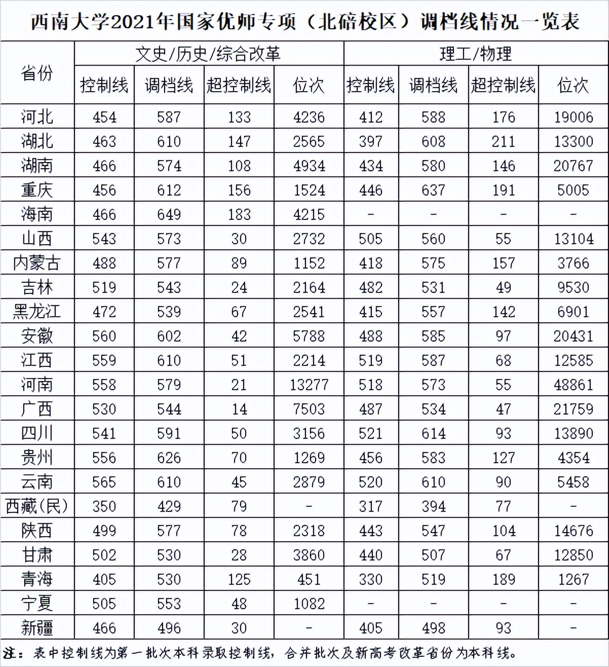 西南大学公费师范生录取，28省市录取位次详解，看各地就业升学观